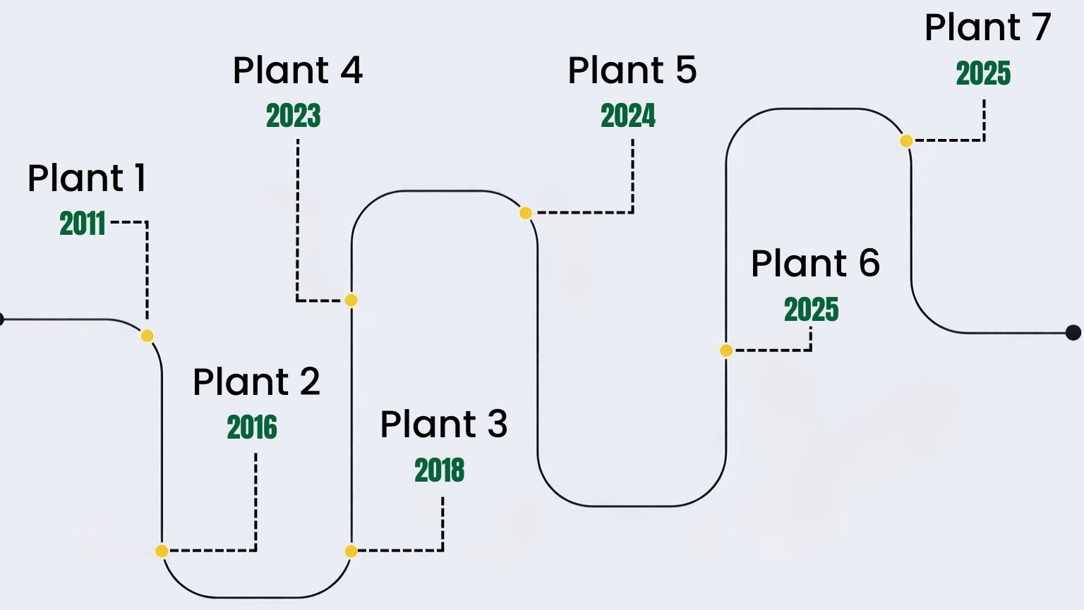 Company growth timeline from 2011 to 2025